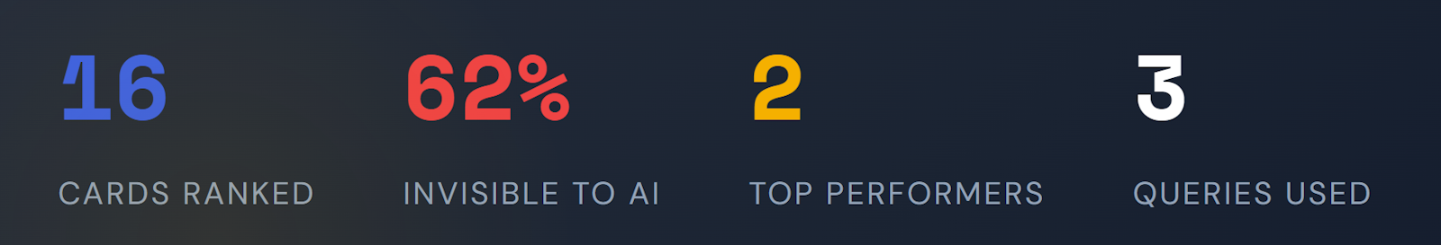 AI visibility audit results: 16 EU crypto cards ranked, 62% invisible to AI,
2 top performers, 3 queries tested — Claude Opus 4.8, June 2026.