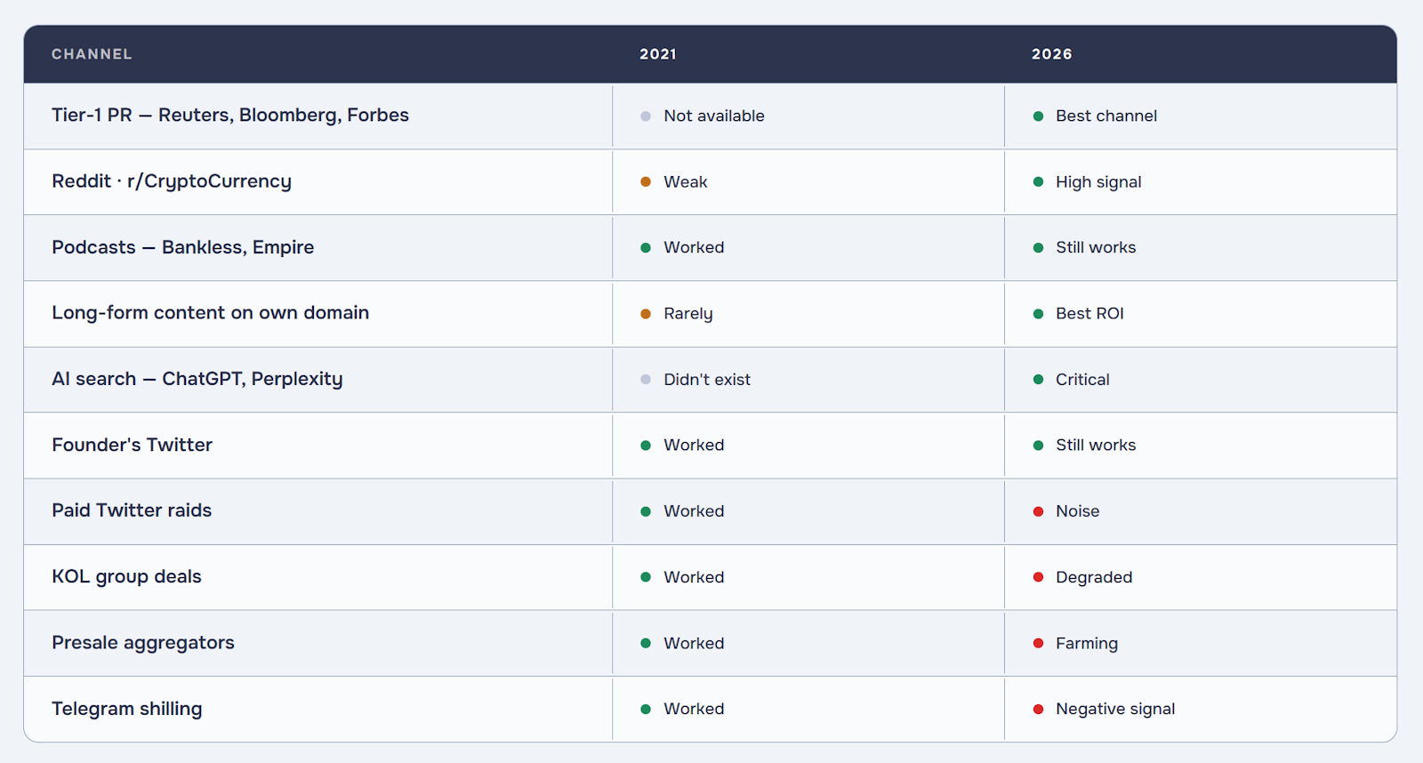 Comparison table of crypto presale marketing channels in 2021 vs 2026: tier-1 PR, Reddit, long-form content and AI search now rate as effective, while paid Twitter raids, KOL group deals, presale aggregators and Telegram shilling are now noise or negative signals.