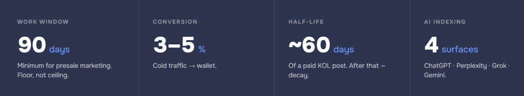 Key crypto presale marketing metrics for 2026: a 90-day minimum work window, 3–5% cold-traffic-to-wallet conversion, roughly 60-day half-life of a paid KOL post, and AI indexing across four surfaces — ChatGPT, Perplexity, Grok and Gemini.