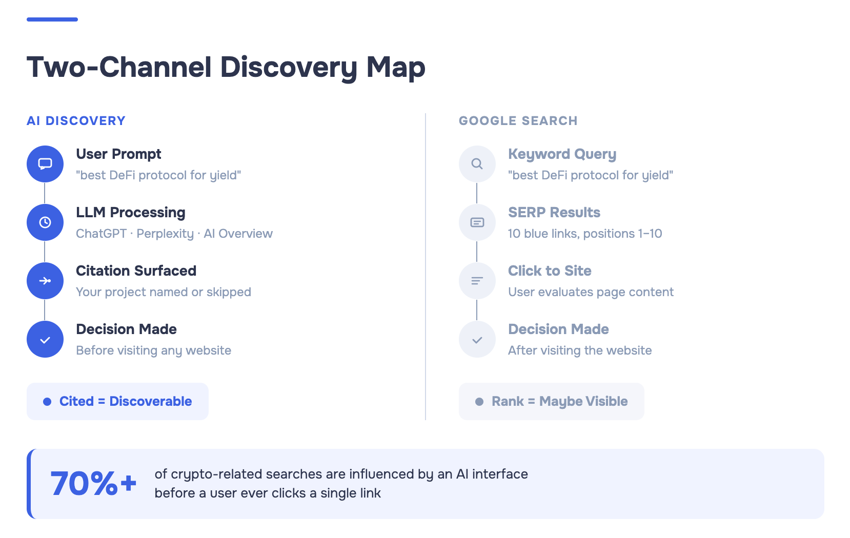 Diagram showing two crypto project discovery paths in 2026: AI interfaces (ChatGPT, Perplexity, Google AI Overviews) where citations determine visibility before any click, versus traditional Google search where ranked links are clicked after the SERP. Stat: 70%+ of crypto searches influenced by AI before a user visits any website.