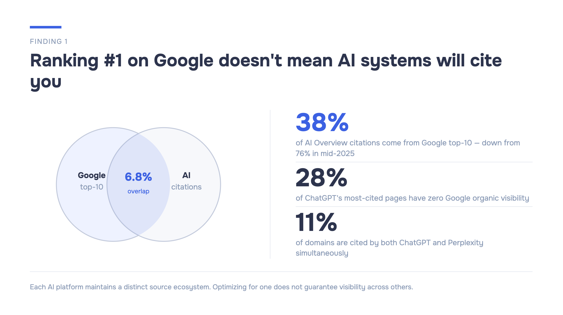 Venn diagram showing only 6.8% overlap between Google top-10 rankings and AI citation sources, with key stats: 38% of AI Overview citations come from Google top-10, 28% of ChatGPT's most-cited pages have zero Google visibility, 11% of domains cited by both ChatGPT and Perplexity.