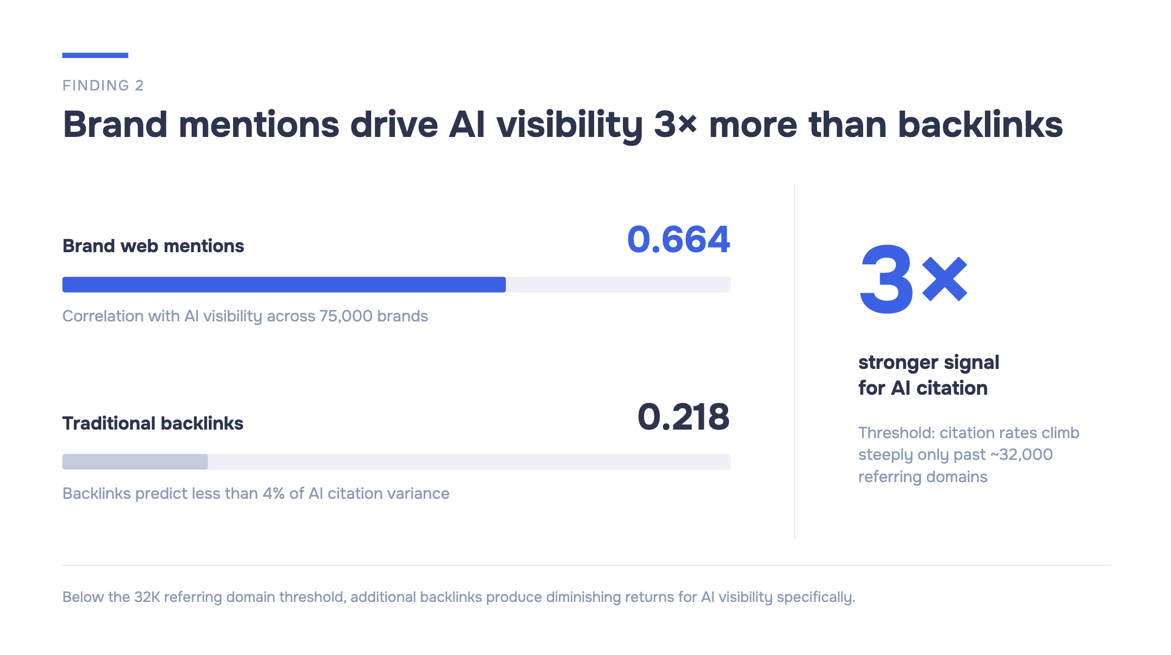 Bar chart comparing AI visibility correlation scores: brand web mentions score 0.664 versus traditional backlinks at 0.218 — a 3x difference across 75,000 brands analyzed.