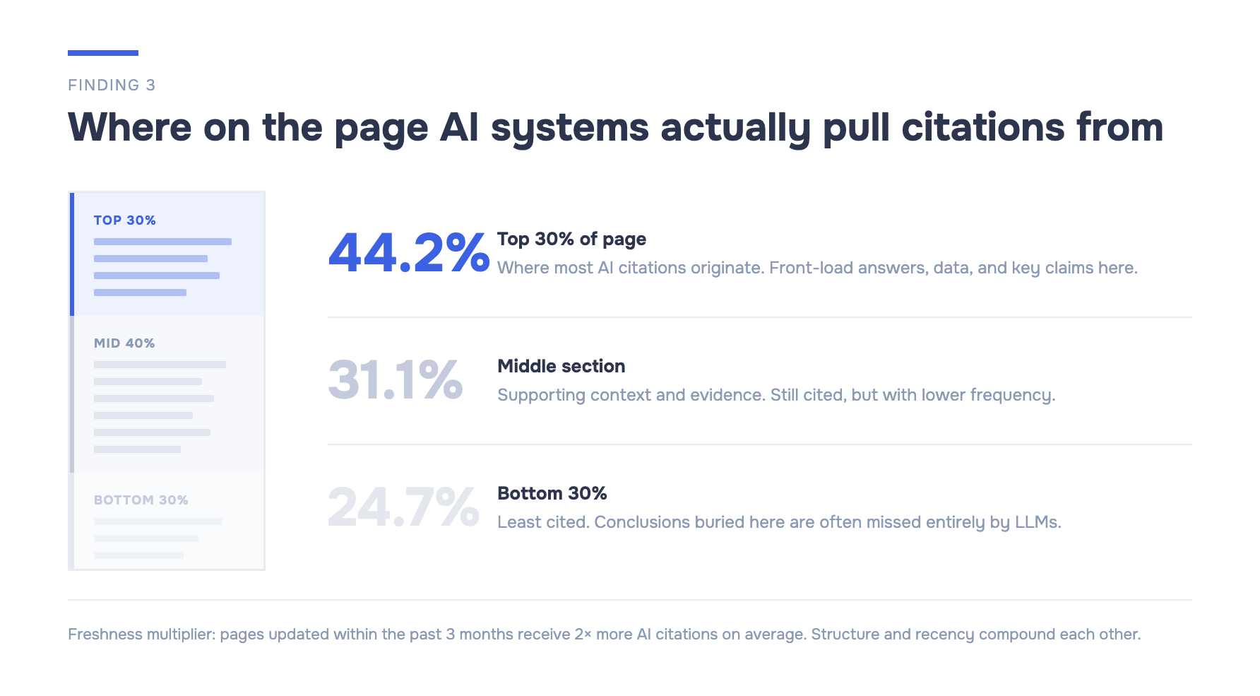 Page structure heatmap showing AI citation distribution by page position: 44.2% of citations come from the top 30% of page content, 31.1% from the middle section, and 24.7% from the bottom 30%.