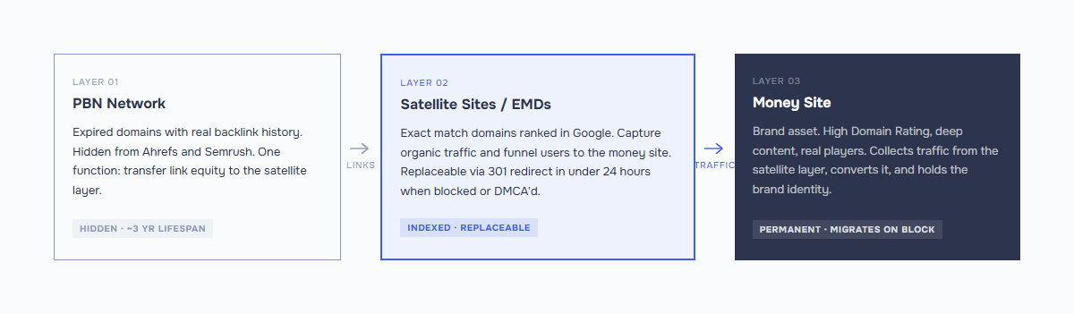 Three-layer iGaming SEO infrastructure: PBN Network passes link equity
to Satellite Sites / EMDs, which funnel organic traffic to the Money Site —
each layer independently replaceable when blocked or DMCA'd..