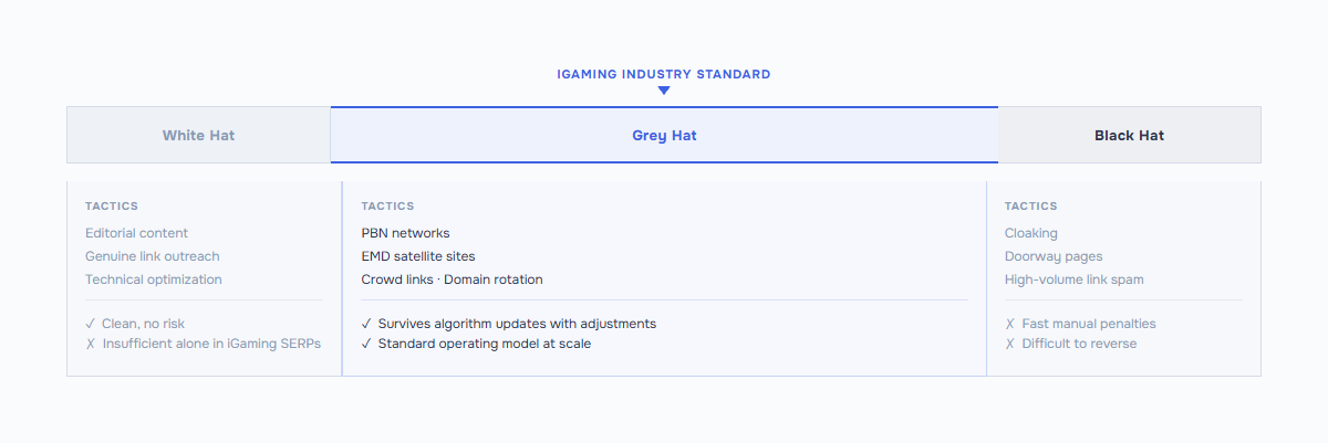 SEO methodology spectrum for iGaming: White Hat tactics insufficient alone
in casino SERPs; Grey Hat (PBN networks, EMD satellites, crowd links)
marked as iGaming industry standard; Black Hat triggers manual penalties.