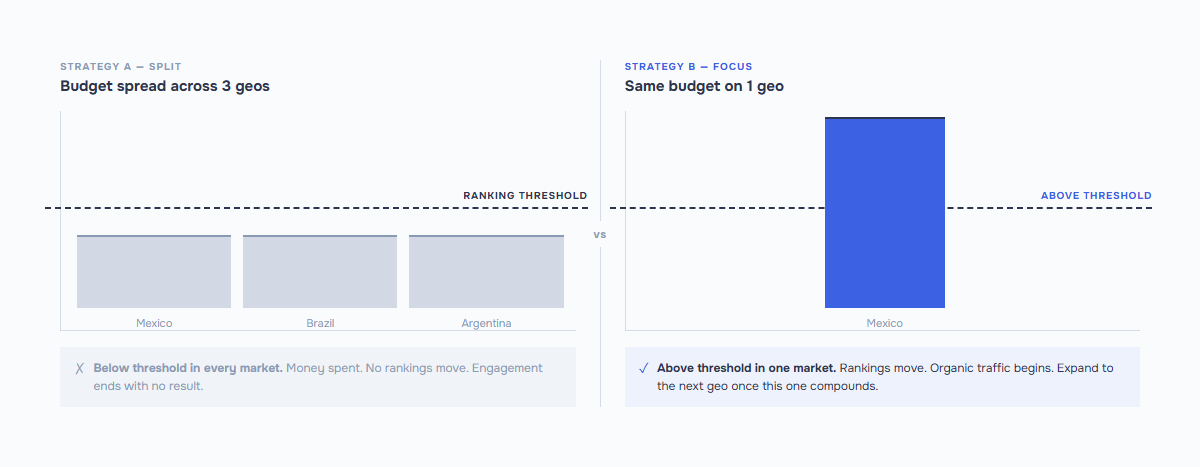 Casino SEO budget strategy: splitting the same budget across Mexico, Brazil,
and Argentina leaves all three markets below the ranking threshold;
concentrating on one geo crosses the threshold and produces measurable rankings.