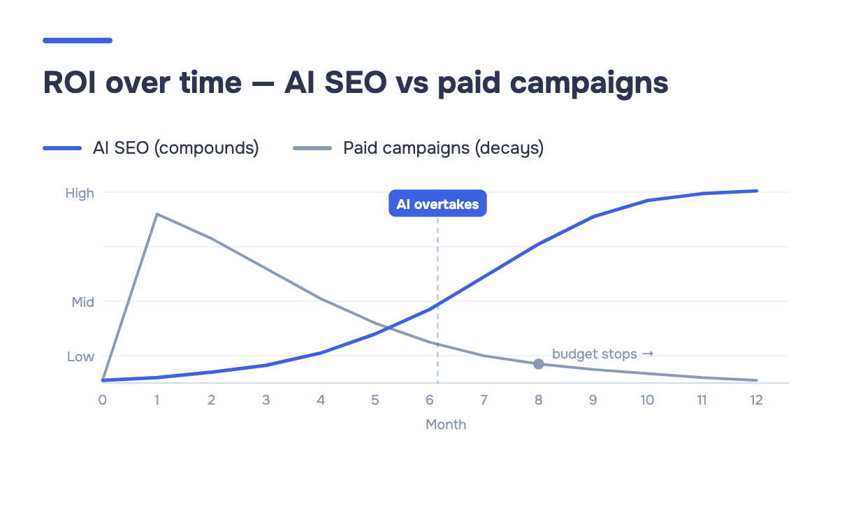 ine chart showing AI SEO returns compounding from month 3 and overtaking paid campaign ROI by month 6, while paid decays after budget stops