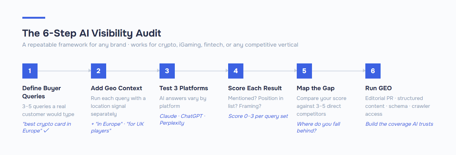 The 6-step AI visibility audit framework: define buyer queries, add geo context,
test Claude / ChatGPT / Perplexity, score results, map competitor gap, run GEO.