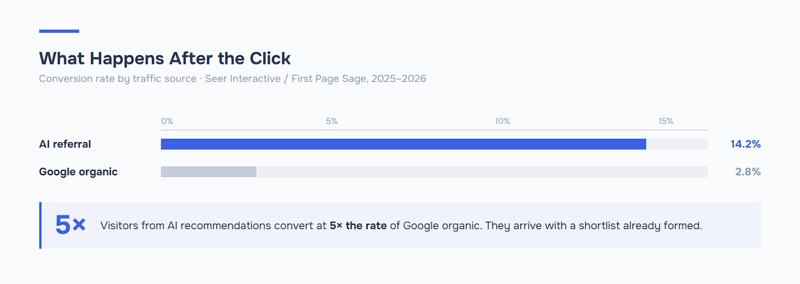 Bar chart: AI referral conversion rate 14.2% vs Google organic 2.8% —
AI search visitors convert 5× more. Source: Seer Interactive / First Page Sage, 2025–2026.
